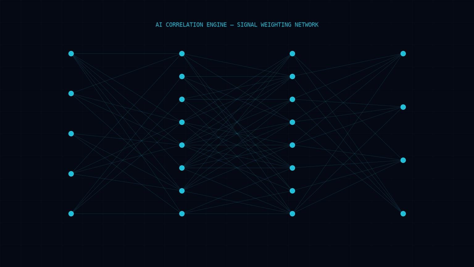 AI correlation engine