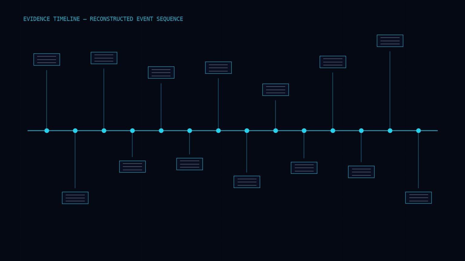 Evidence timeline