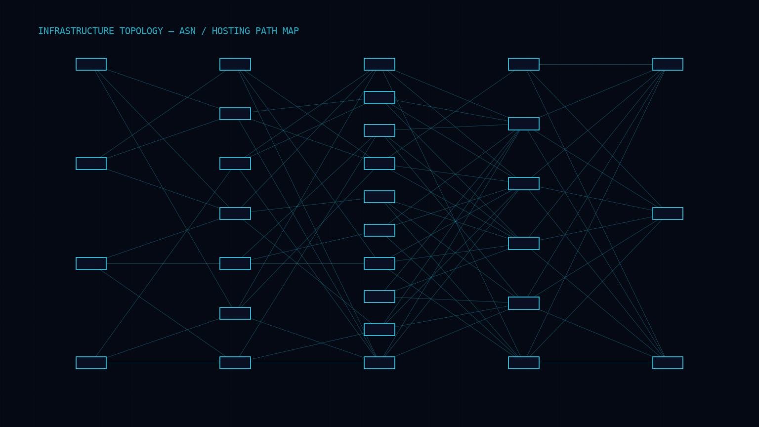 Infrastructure and ASN topology