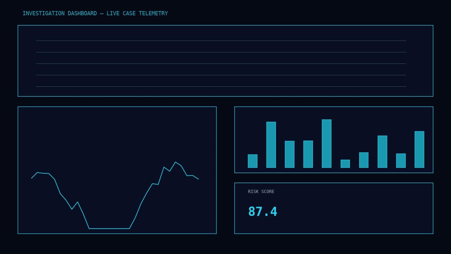 Investigation dashboard