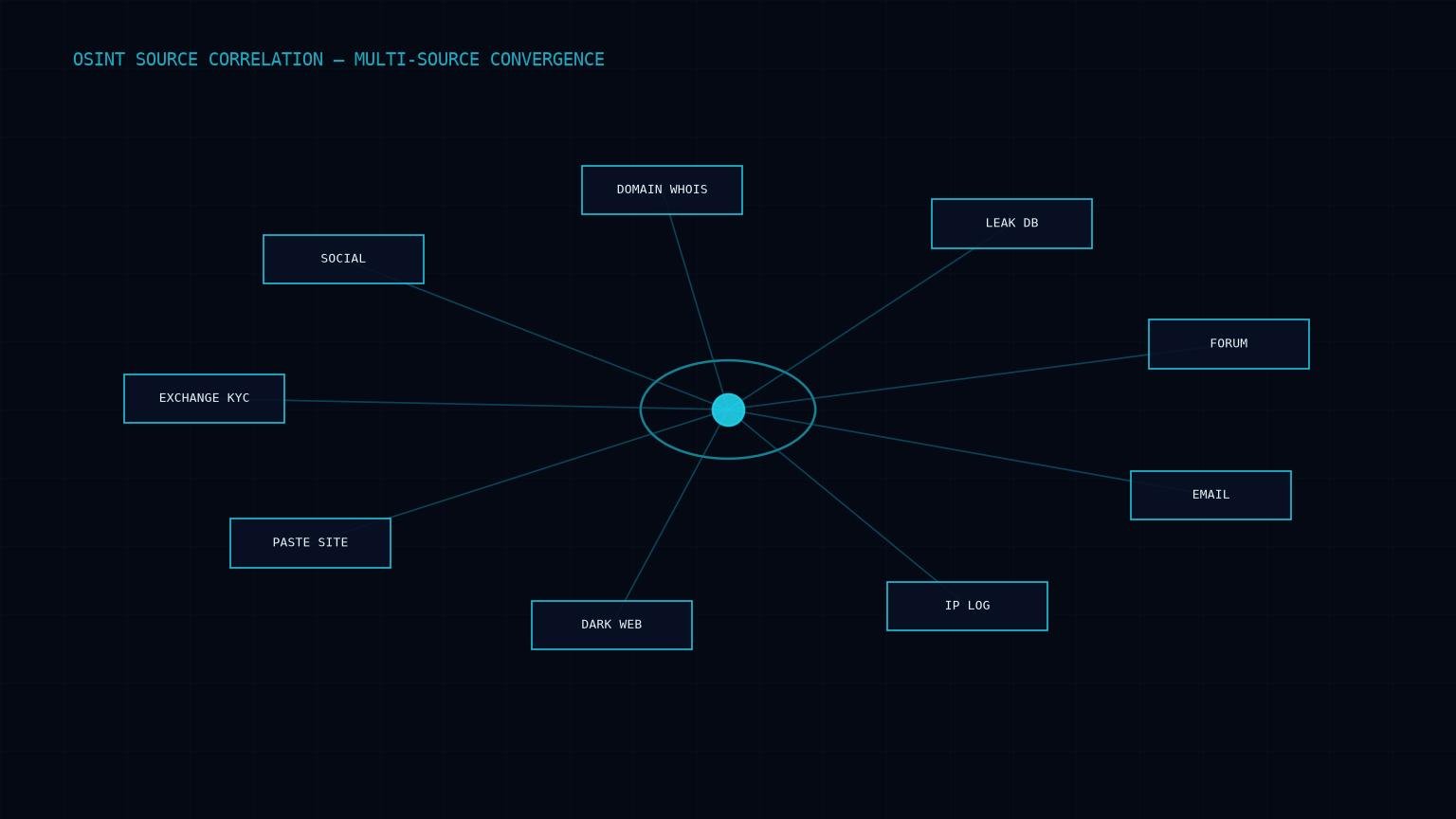 OSINT source correlation